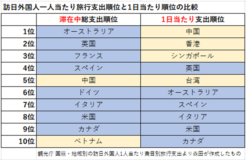 訪日外国人1人当たり旅行支出寿にと1日当たり順位の比較の表