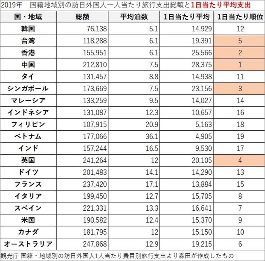 2019年　国籍地域別の訪日外国人1人当たり旅行支出総額と1日当たり平均支出の表
