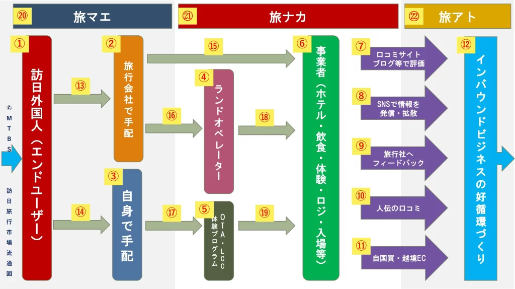 MTBS森田観光ビジネスサポート訪日旅行市場流通マップ