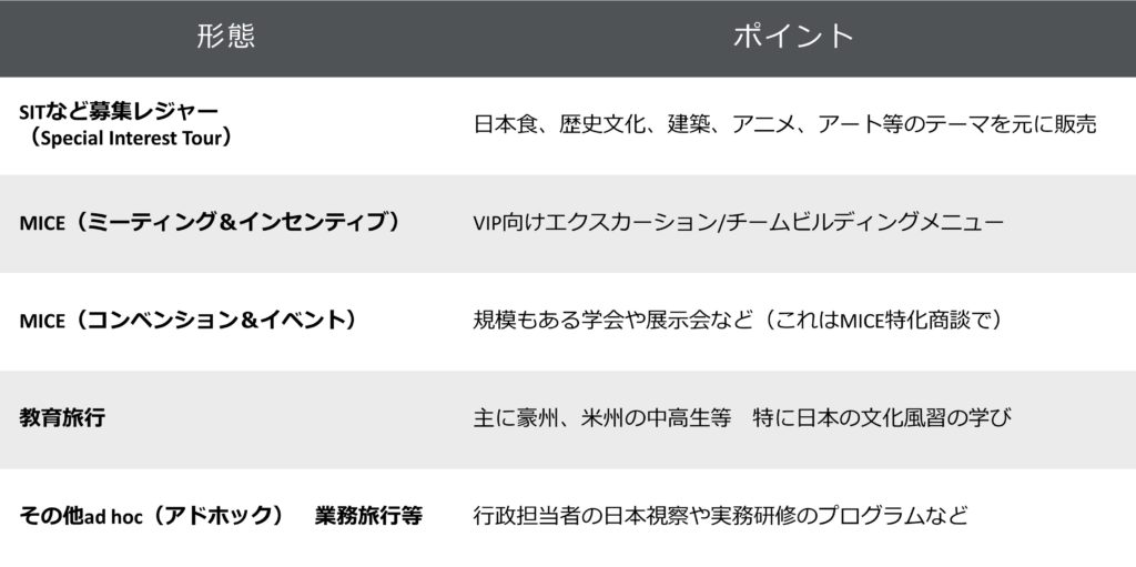 インバウンドグループの形態